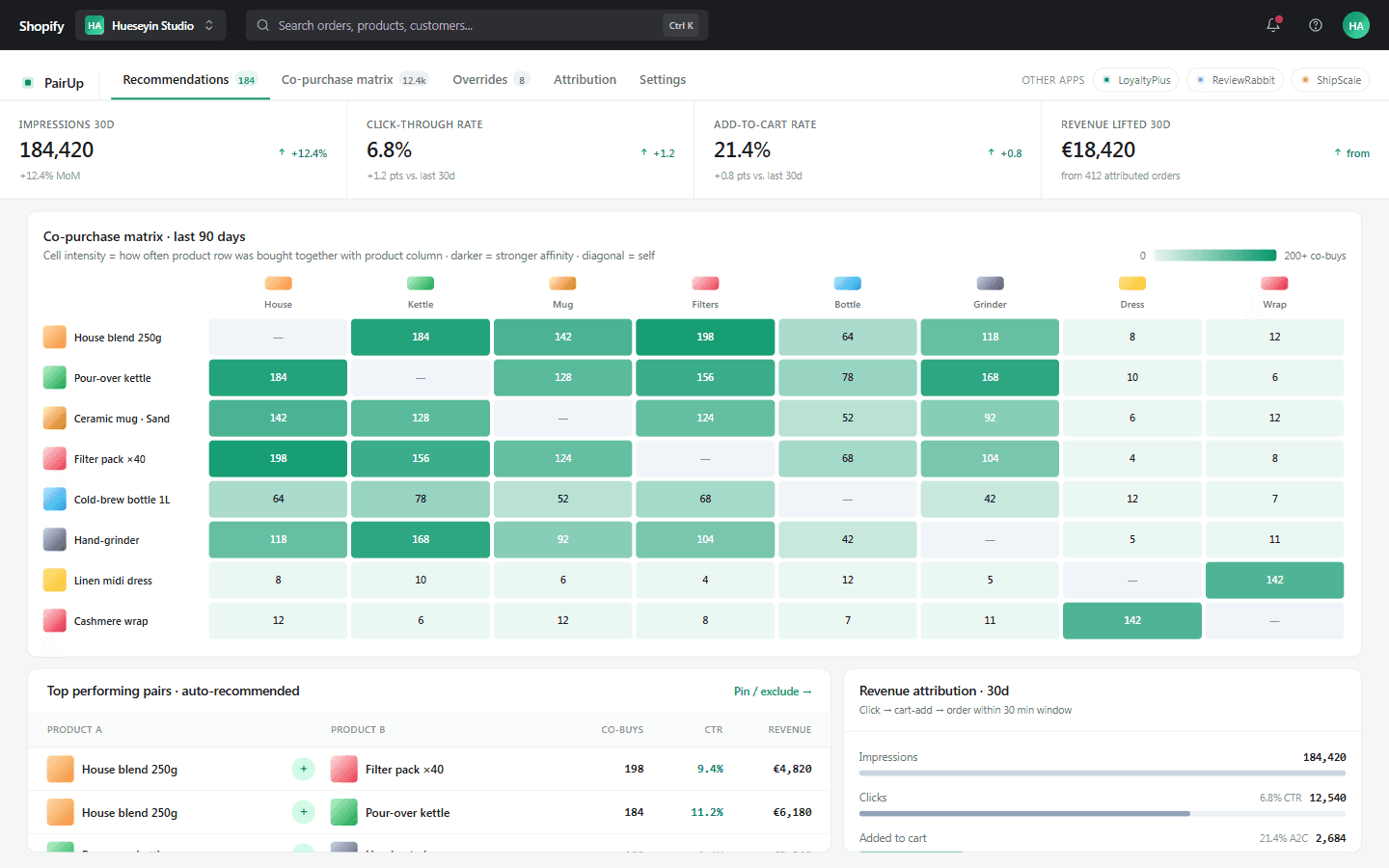 A cross-sell recommendations app built with AppApprove — Shopify-admin-embedded with a 4-stat strip, an 8x8 co-purchase affinity heat-matrix with per-cell co-buy counts (intensity = pair affinity), a top-performing-pairs ResourceList with revenue / CTR / co-buys, and a click-to-revenue attribution funnel card.