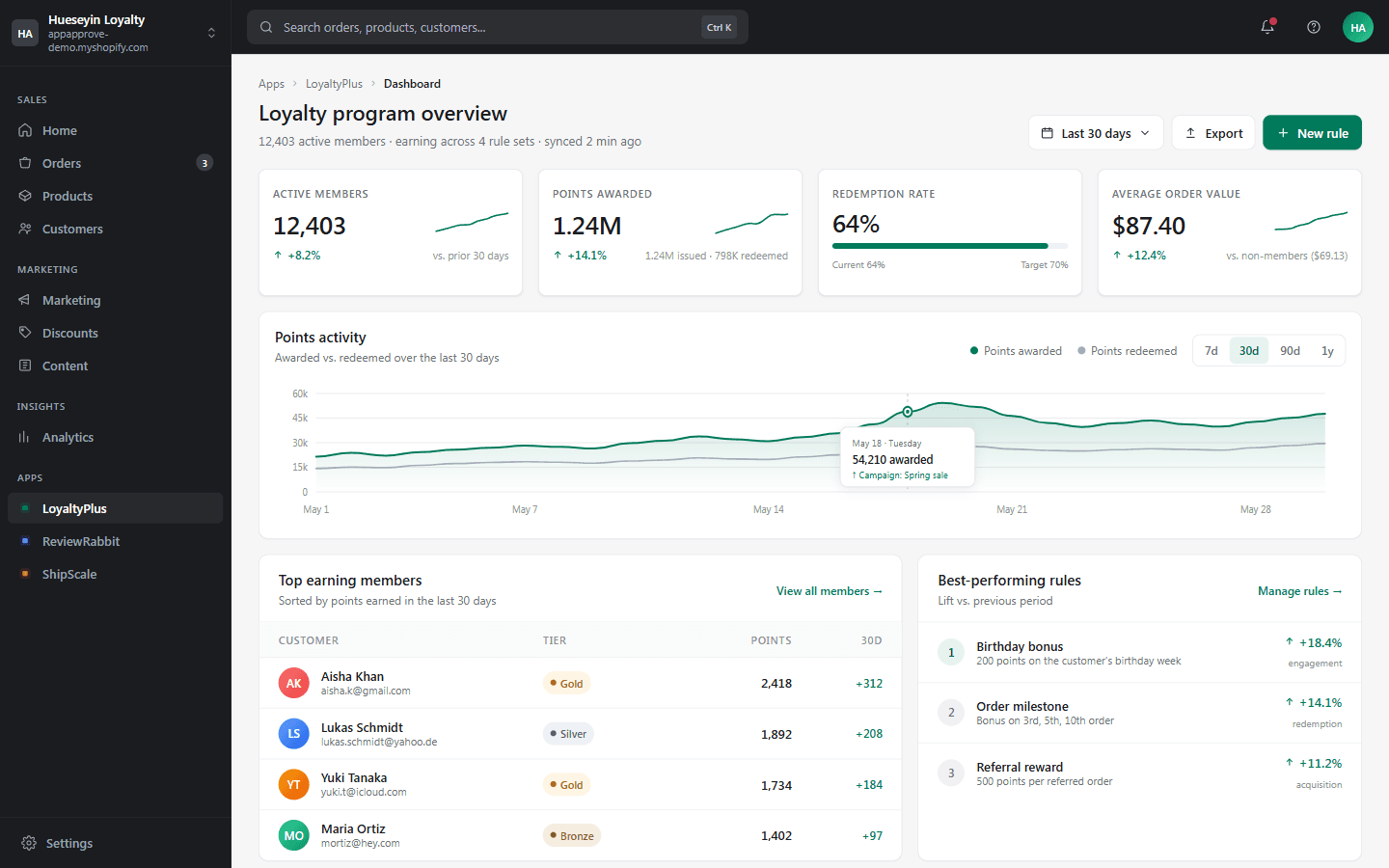 A loyalty app dashboard built with AppApprove — Shopify-admin-embedded with KPI tiles, 30-day points-activity chart, top earning members, and best-performing rules.