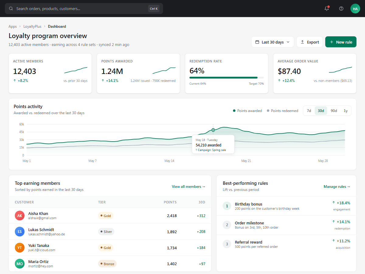 A loyalty app dashboard built with AppApprove — Shopify-admin-embedded with KPI tiles, 30-day points-activity chart, top earning members, and best-performing rules.