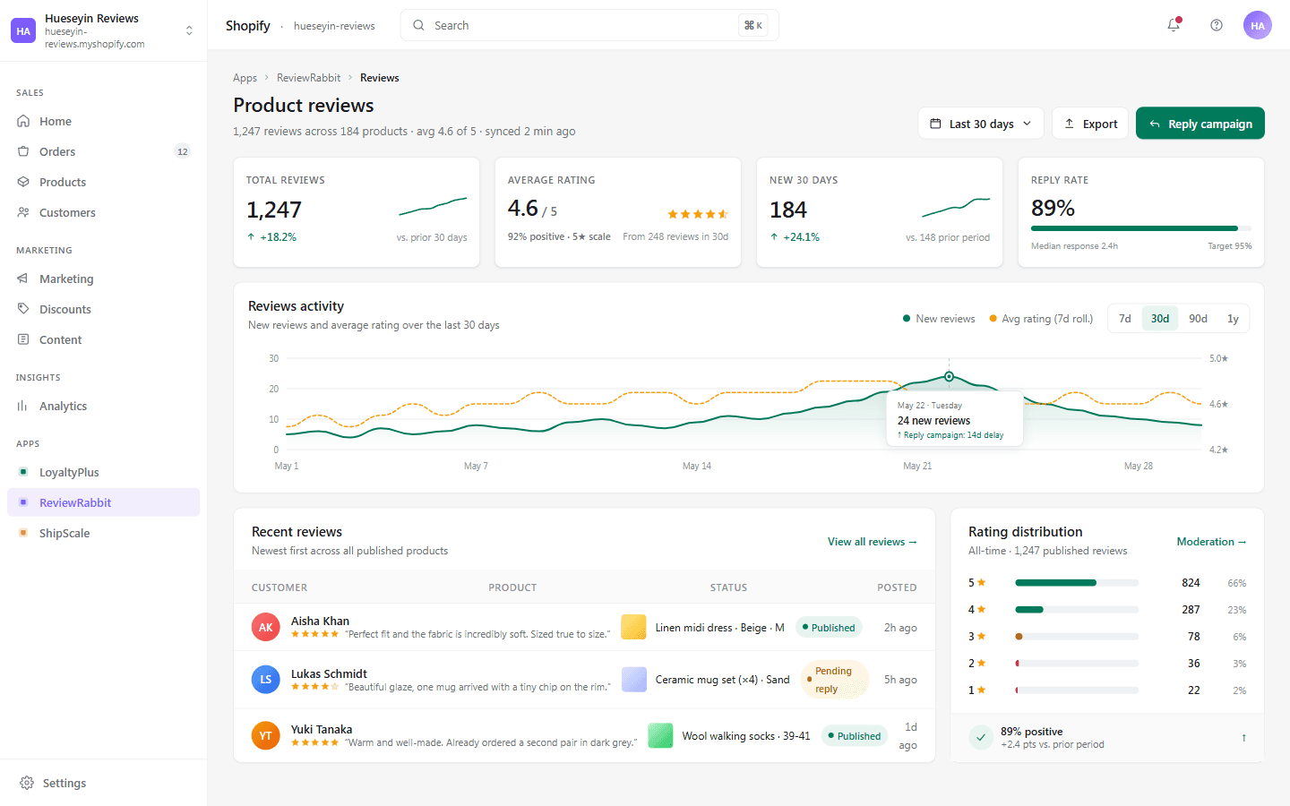 A product-reviews app dashboard built with AppApprove — Shopify-admin-embedded with KPI tiles, reviews-activity chart, recent reviews with star ratings, and rating-distribution panel.
