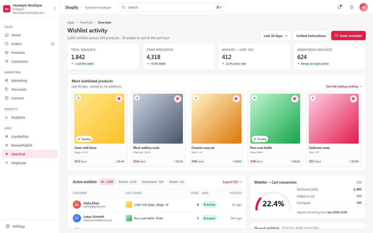 A wishlist app dashboard built with AppApprove — Shopify-admin-embedded with 4 KPI tiles, a row of most-wishlisted product cards with hearts + conversion %, a wishlists table, a wishlist-to-cart conversion donut, and a shared-wishlists panel.